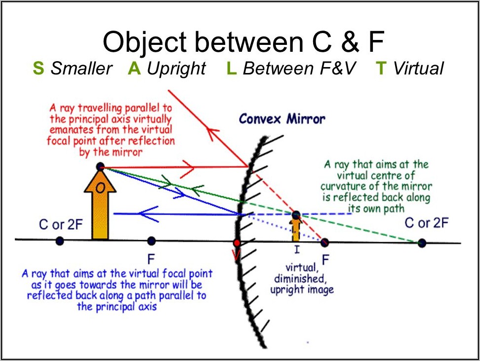 Concave Mirror Ray Diagram Between C And F