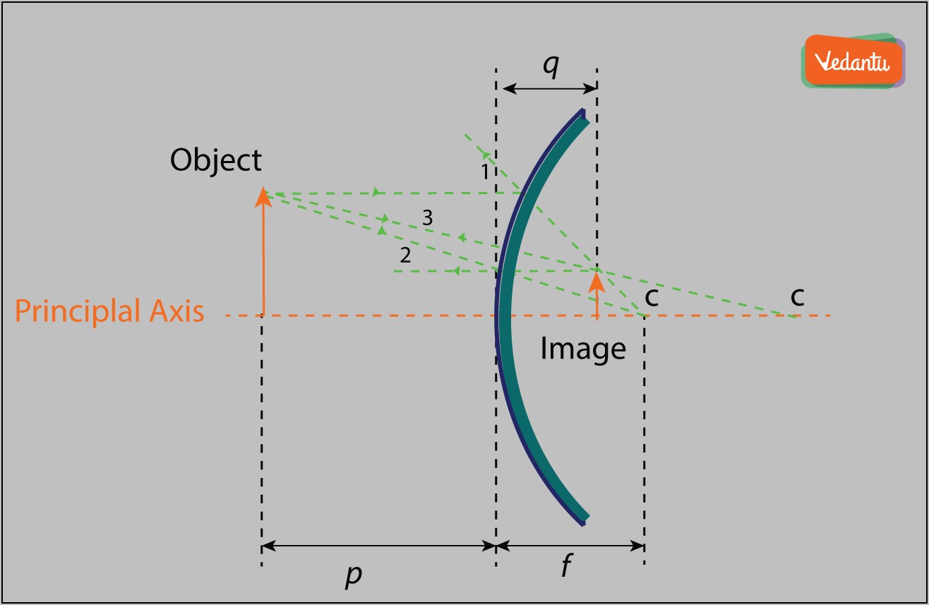 Convex Mirror Ray Diagram Virtual Image