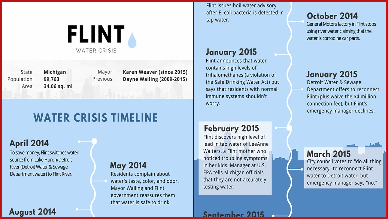 Flint Michigan Water Problem Timeline