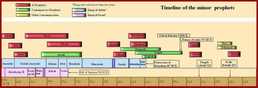 Old Testament Minor Prophets Timeline