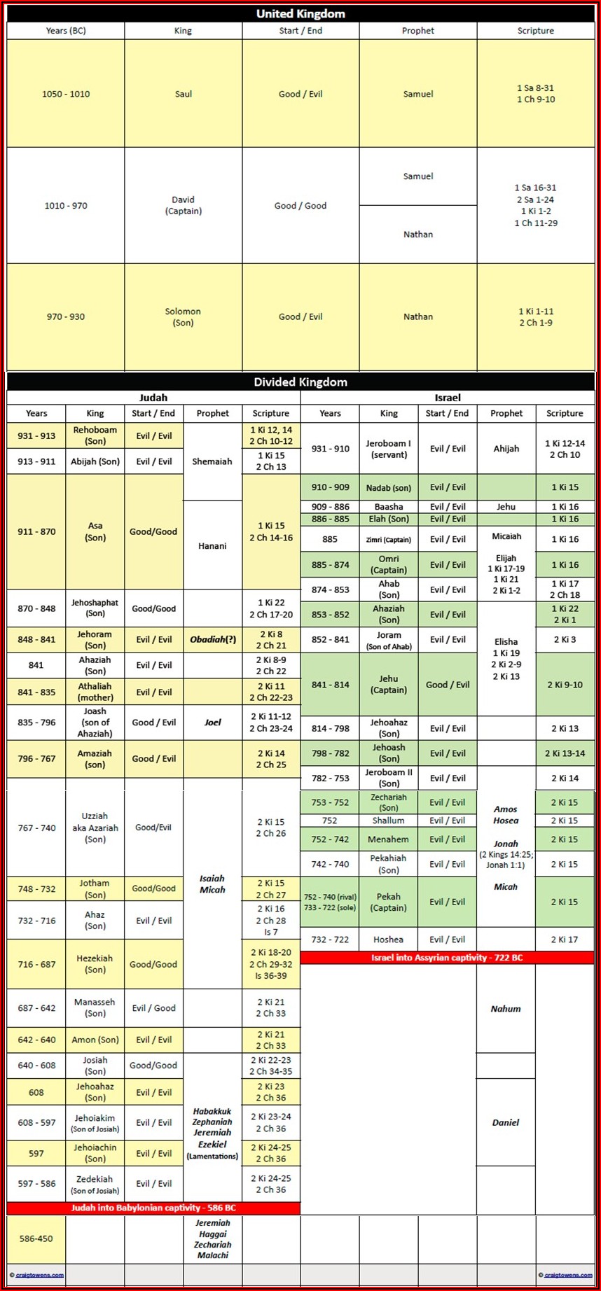 Old Testament Prophets Chronology Chart