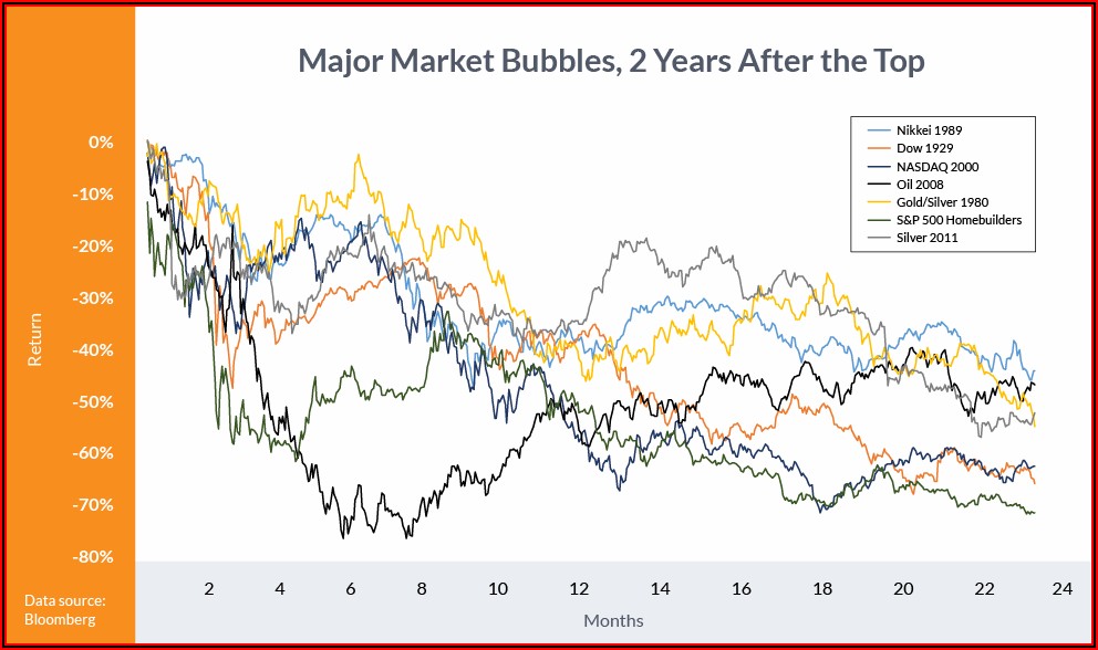 Stock Market Crashes Timeline Chart