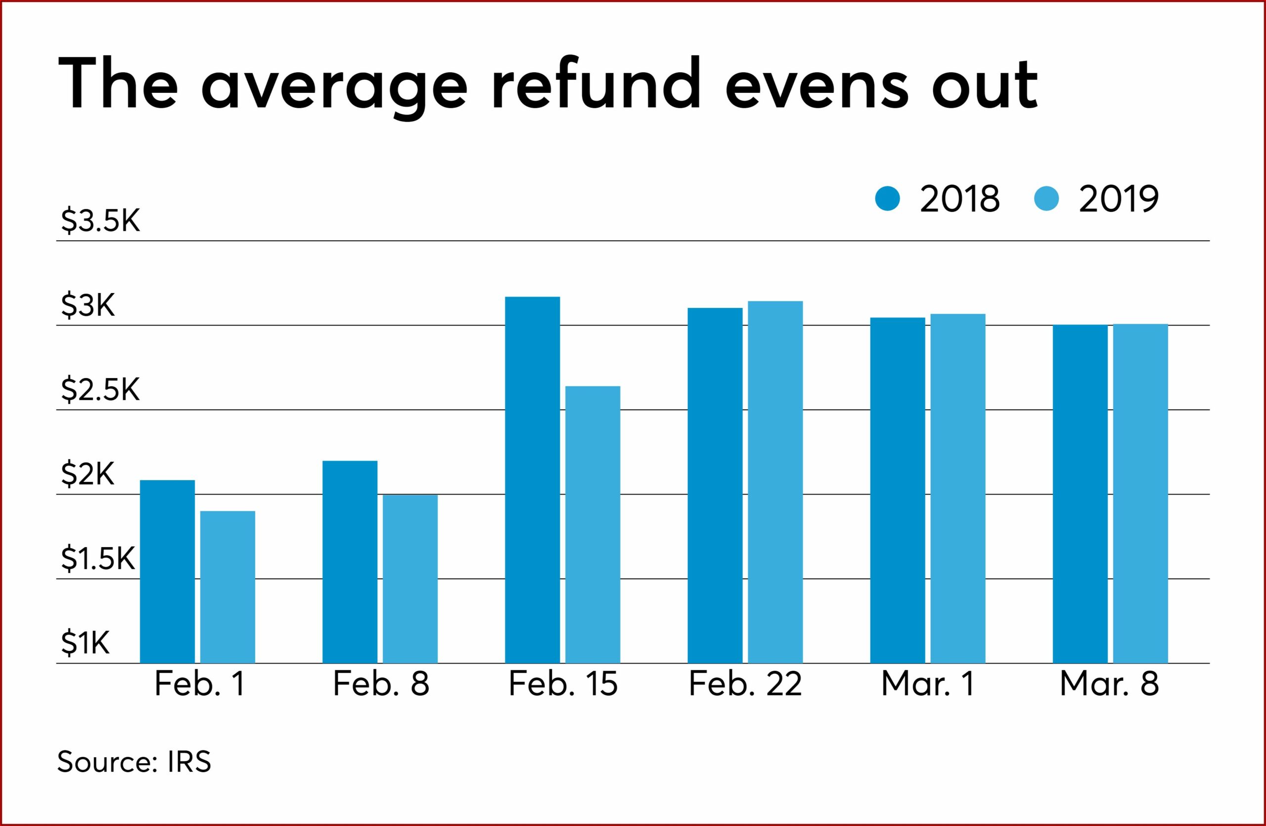 Typical Irs Refund Time 2019