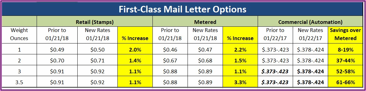 Large Envelope Postage Rate Chart