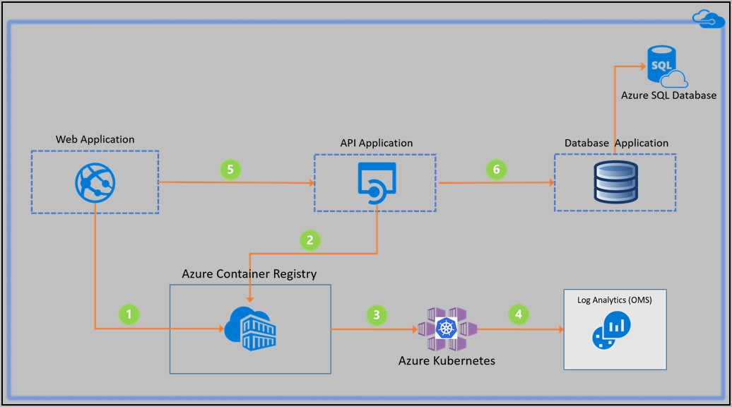 Azure Kubernetes Service Architecture Diagram