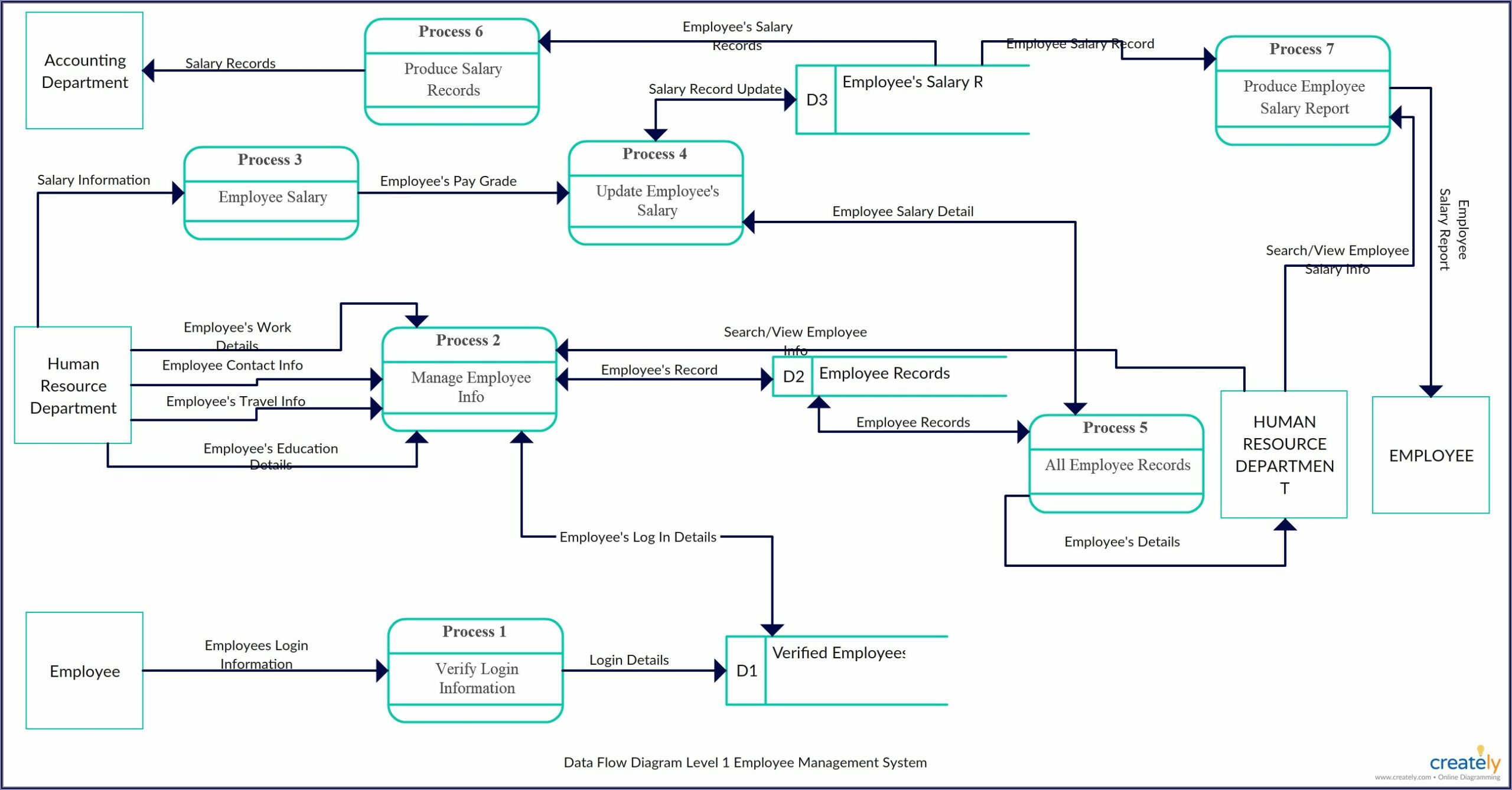 Data Flow Model Diagram Template Visio