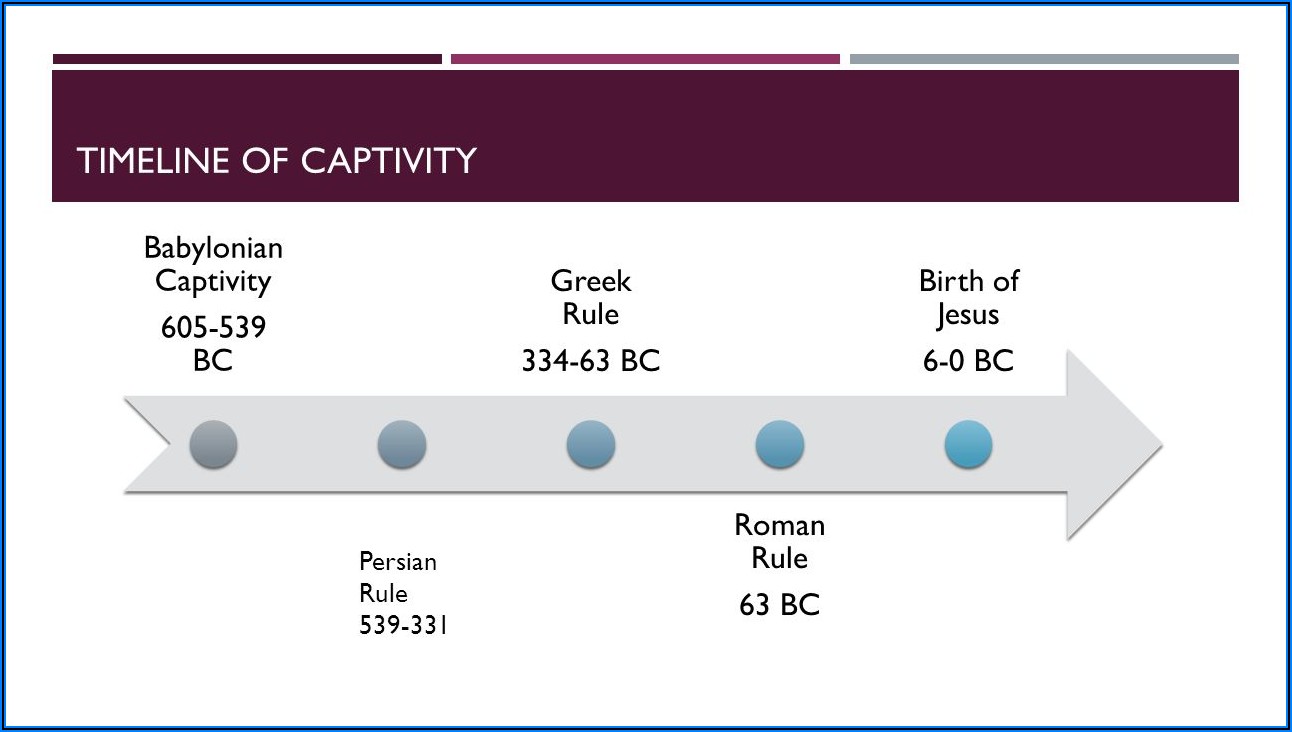 Israel Captivity Timeline Chart