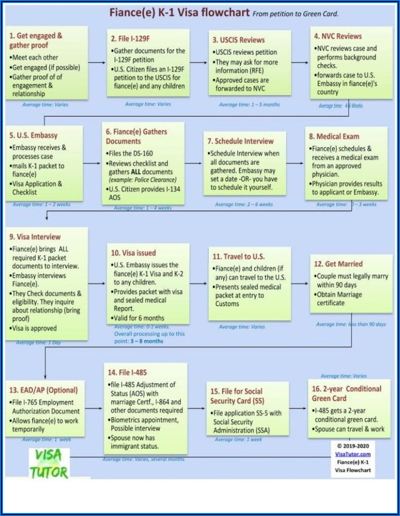 Marriage Based Green Card Application Timeline