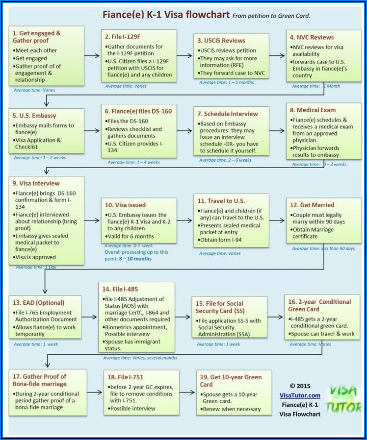 Marriage Based Green Card Ead Timeline