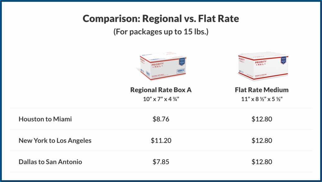 Usps Flat Rate Envelope Sizes And Prices