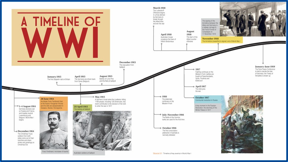 Ww1 Timeline Of Events