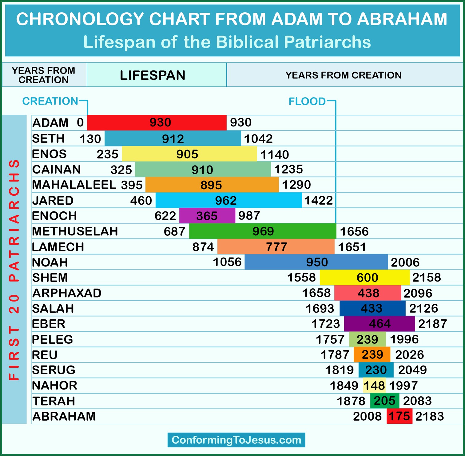 Bible Genealogy Timeline Chart Pdf
