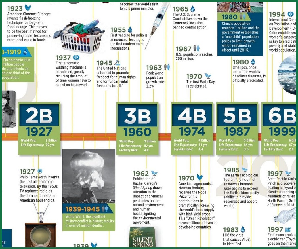 History Of Contraception Timeline