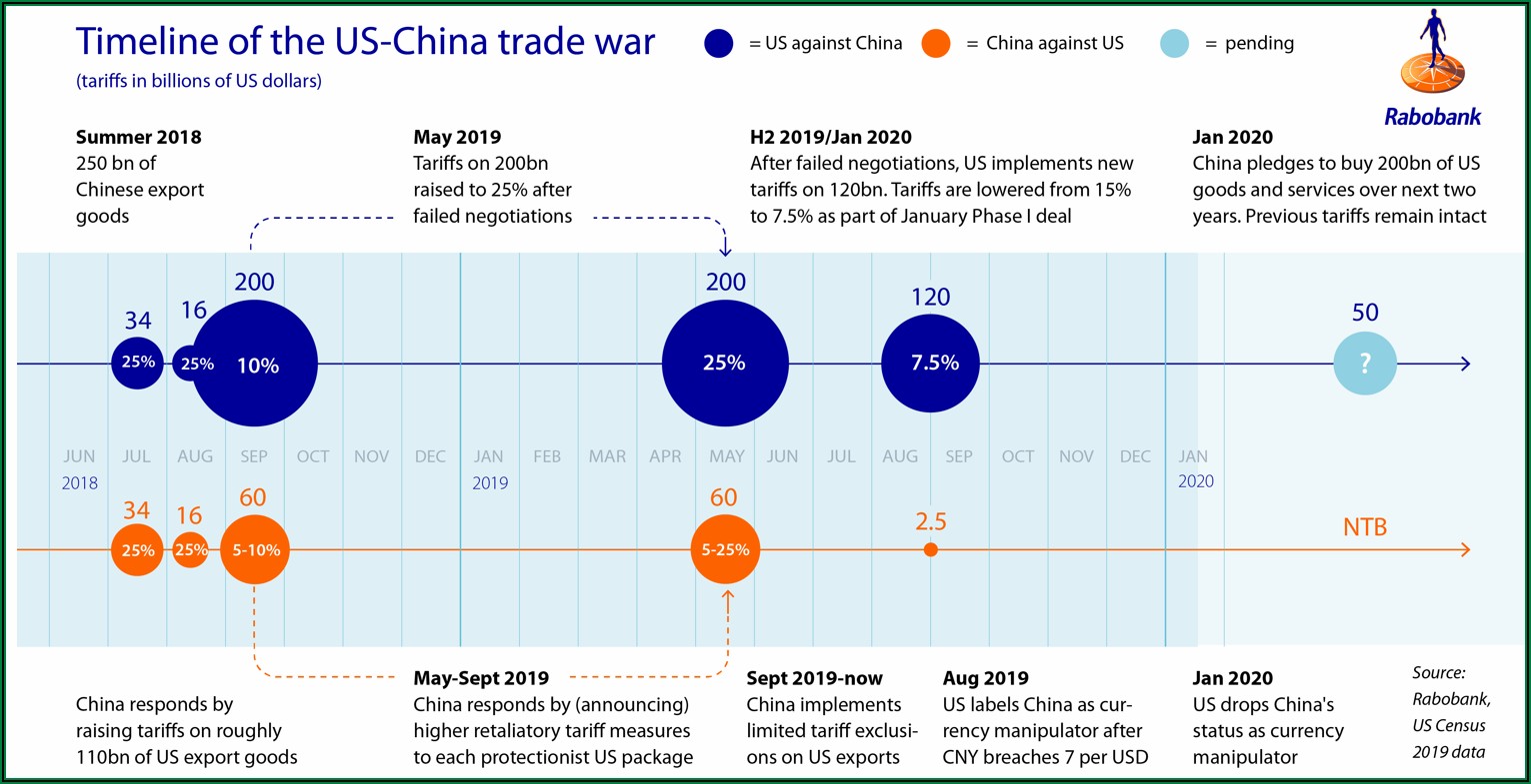 Piie Trade War Timeline