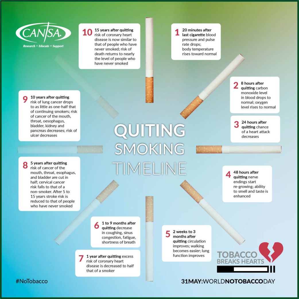 Smoking Cessation Benefits Timetable