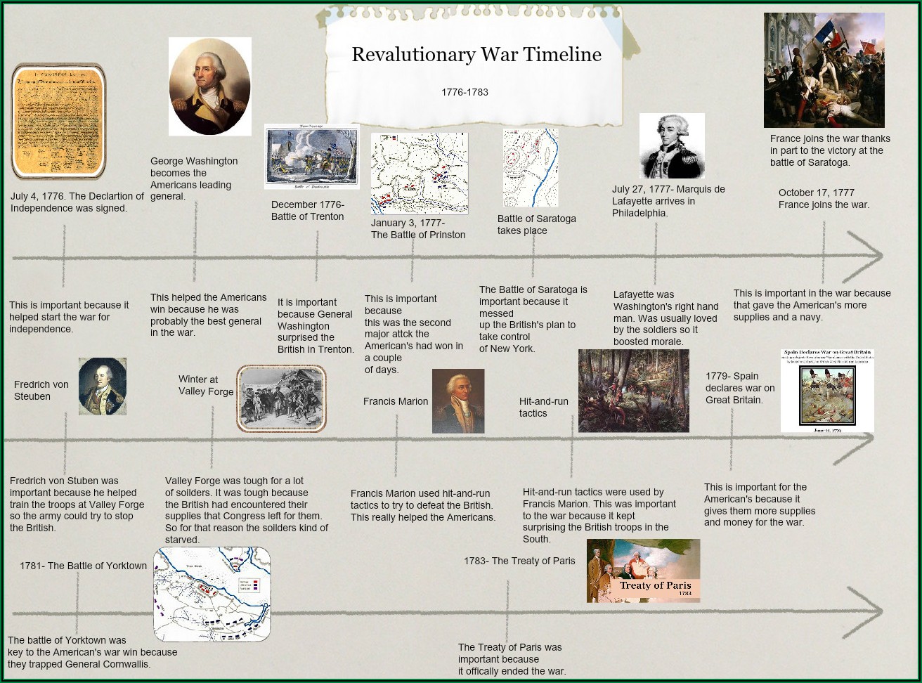 Timeline For Battle Of Yorktown 1781