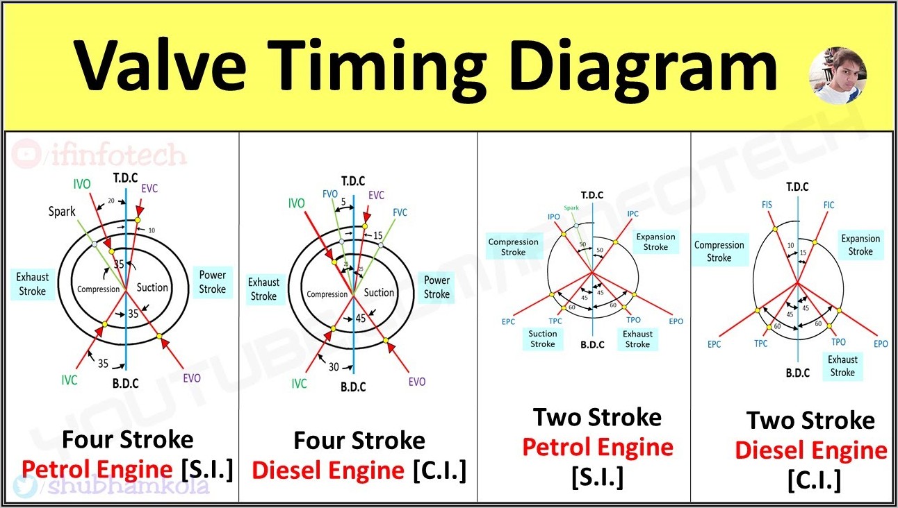 4 Stroke Diesel Engine Valve Timing Diagram