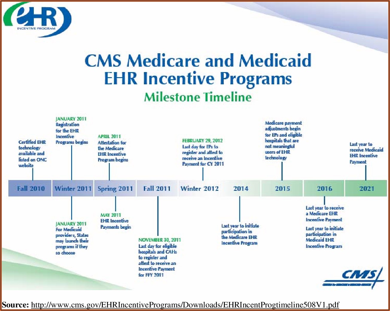 Ehr Implementation Timeline For Hospitals