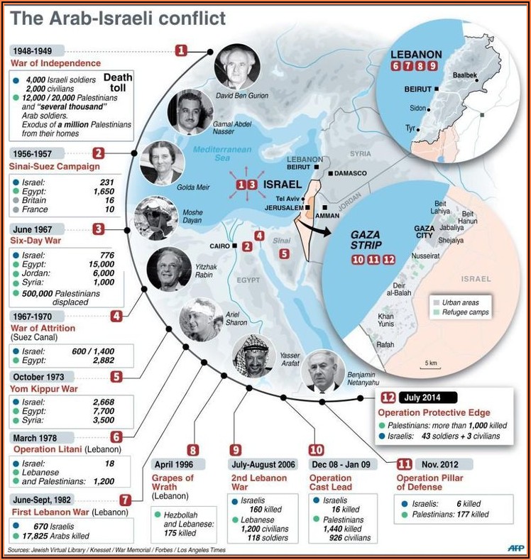 Israeli Palestinian Wars Timeline