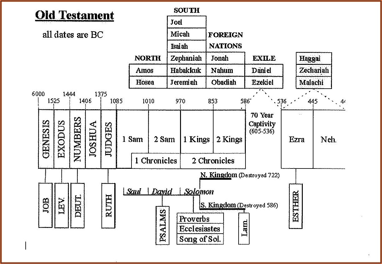 Old Testament Books Timeline Chart
