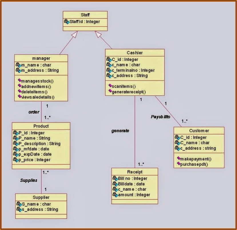 Class Diagram Online Shopping System