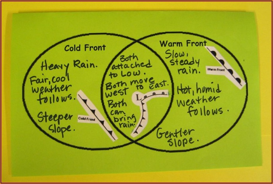 Venn Diagram Between Weather And Climate
